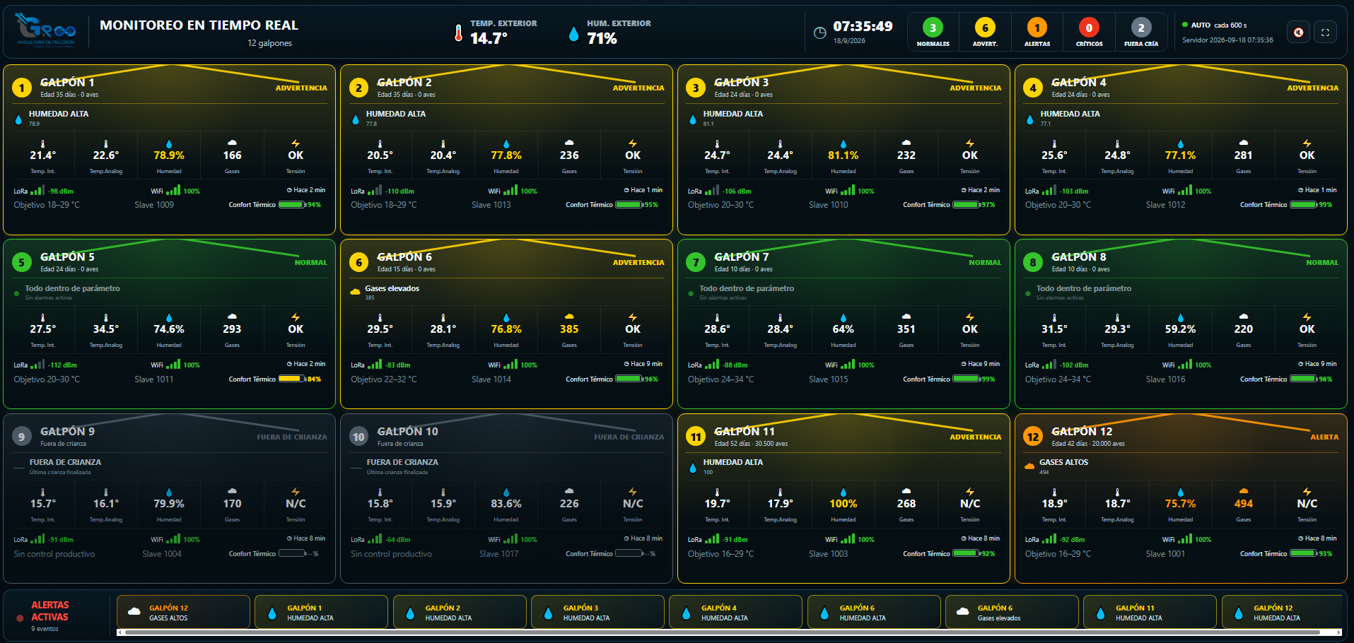 Dashboard GR8 unificando el monitoreo en tiempo real de múltiples galpones